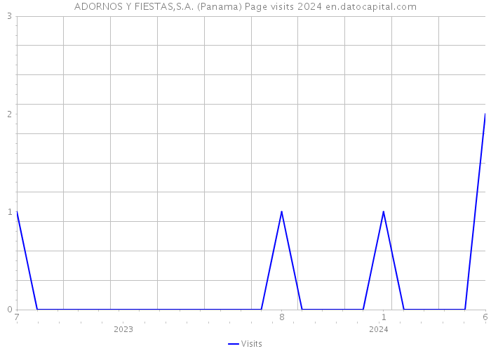 ADORNOS Y FIESTAS,S.A. (Panama) Page visits 2024 