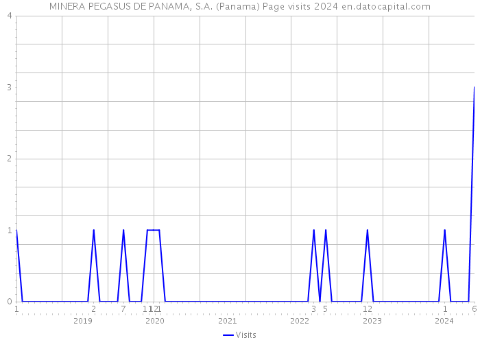 MINERA PEGASUS DE PANAMA, S.A. (Panama) Page visits 2024 