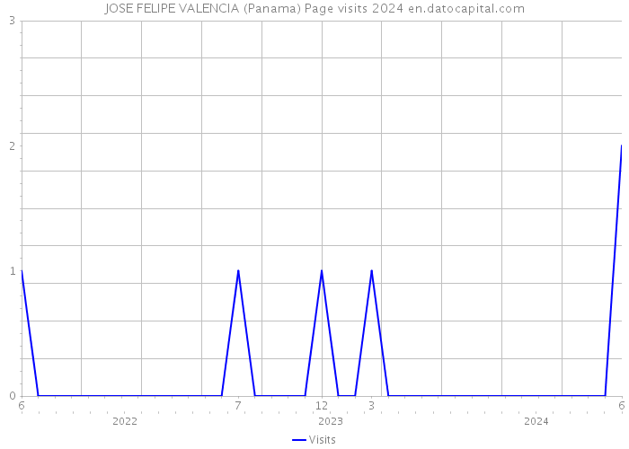 JOSE FELIPE VALENCIA (Panama) Page visits 2024 