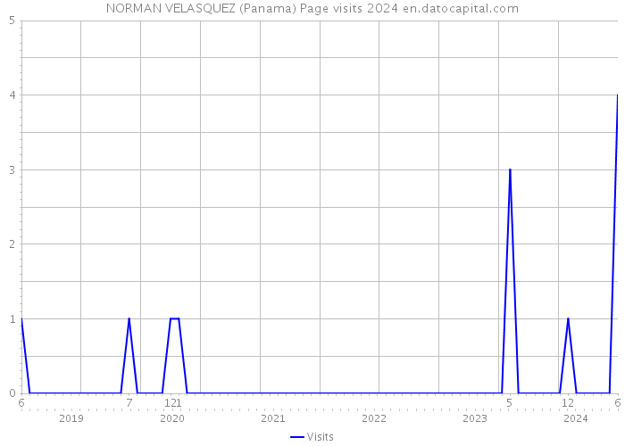 NORMAN VELASQUEZ (Panama) Page visits 2024 