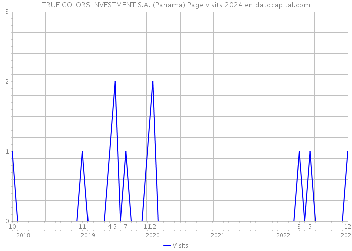 TRUE COLORS INVESTMENT S.A. (Panama) Page visits 2024 