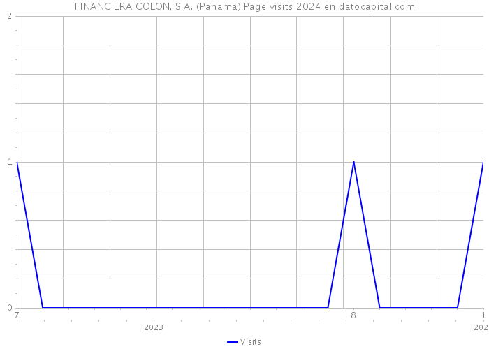 FINANCIERA COLON, S.A. (Panama) Page visits 2024 
