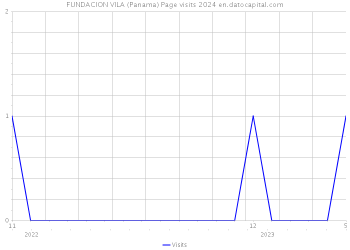 FUNDACION VILA (Panama) Page visits 2024 