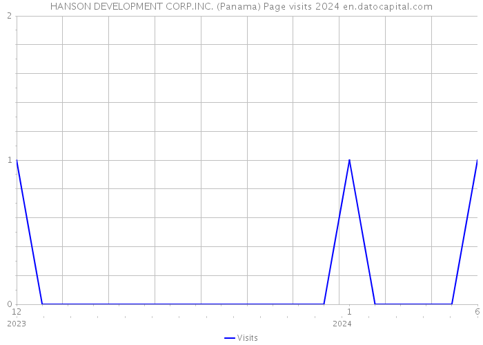 HANSON DEVELOPMENT CORP.INC. (Panama) Page visits 2024 