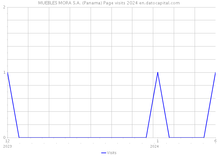 MUEBLES MORA S.A. (Panama) Page visits 2024 