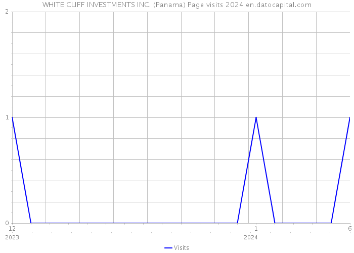 WHITE CLIFF INVESTMENTS INC. (Panama) Page visits 2024 
