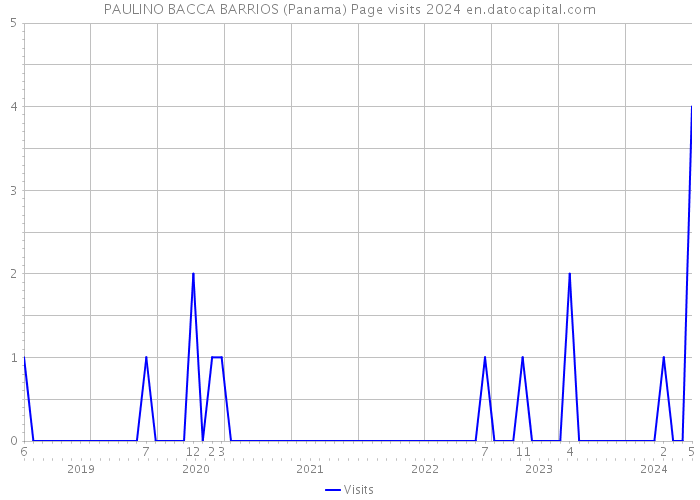 PAULINO BACCA BARRIOS (Panama) Page visits 2024 