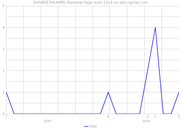 DANIELE PALMIERI (Panama) Page visits 2024 