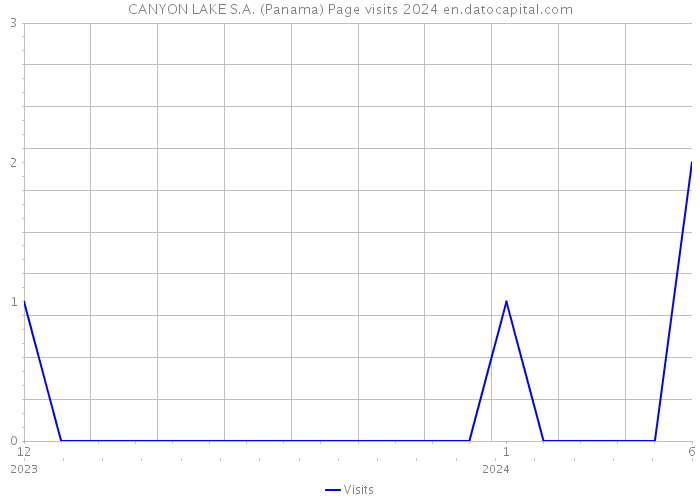 CANYON LAKE S.A. (Panama) Page visits 2024 