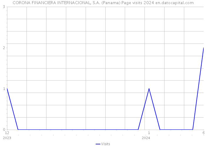 CORONA FINANCIERA INTERNACIONAL, S.A. (Panama) Page visits 2024 
