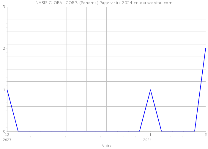 NABIS GLOBAL CORP. (Panama) Page visits 2024 