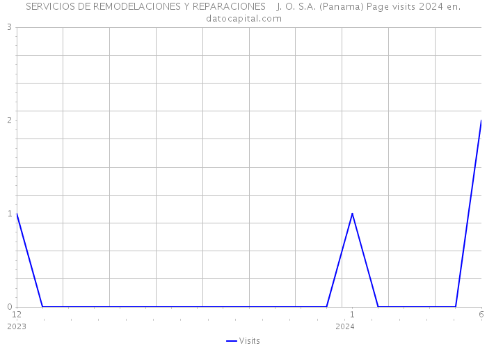 SERVICIOS DE REMODELACIONES Y REPARACIONES J. O. S.A. (Panama) Page visits 2024 