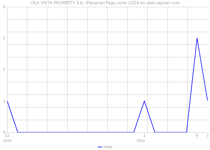 ISLA VISTA PROPERTY S.A. (Panama) Page visits 2024 