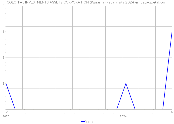 COLONIAL INVESTMENTS ASSETS CORPORATION (Panama) Page visits 2024 