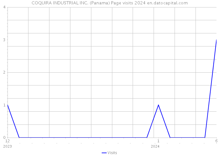 COQUIRA INDUSTRIAL INC. (Panama) Page visits 2024 