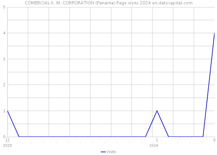 COMERCIAL K. M. CORPORATION (Panama) Page visits 2024 