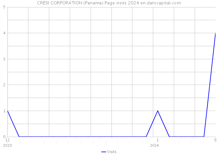 CRESI CORPORATION (Panama) Page visits 2024 