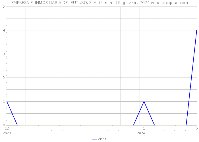 EMPRESA E. INMOBILIARIA DEL FUTURO, S. A. (Panama) Page visits 2024 