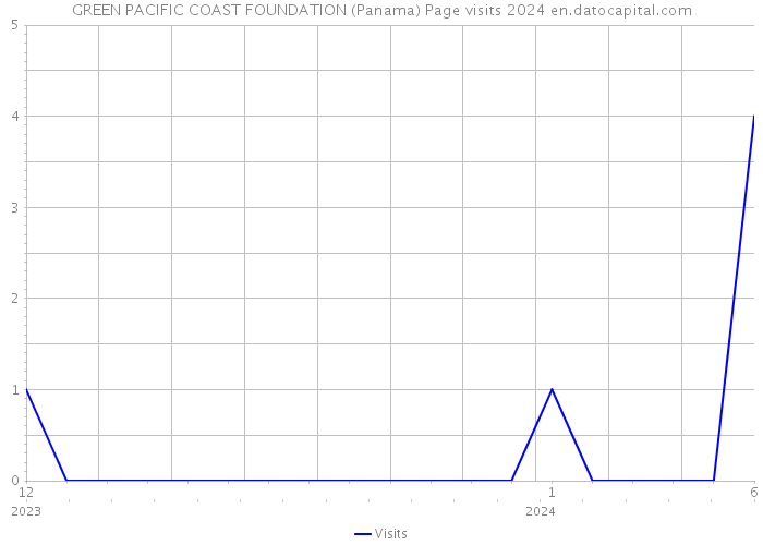 GREEN PACIFIC COAST FOUNDATION (Panama) Page visits 2024 