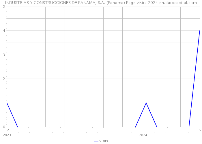 INDUSTRIAS Y CONSTRUCCIONES DE PANAMA, S.A. (Panama) Page visits 2024 