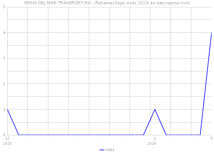 REINA DEL MAR TRANSPORT INC. (Panama) Page visits 2024 