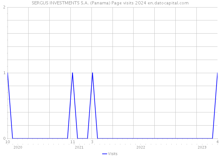 SERGUS INVESTMENTS S.A. (Panama) Page visits 2024 