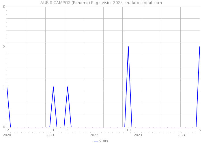 AURIS CAMPOS (Panama) Page visits 2024 