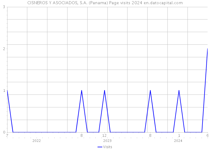 CISNEROS Y ASOCIADOS, S.A. (Panama) Page visits 2024 