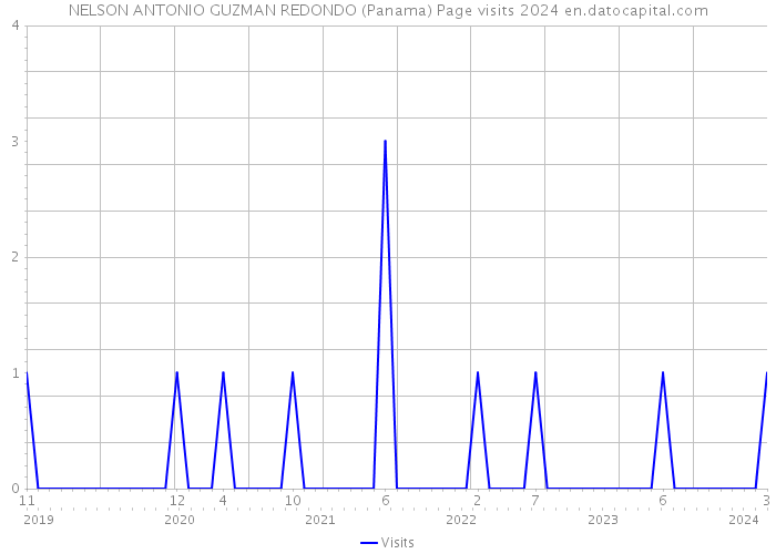 NELSON ANTONIO GUZMAN REDONDO (Panama) Page visits 2024 