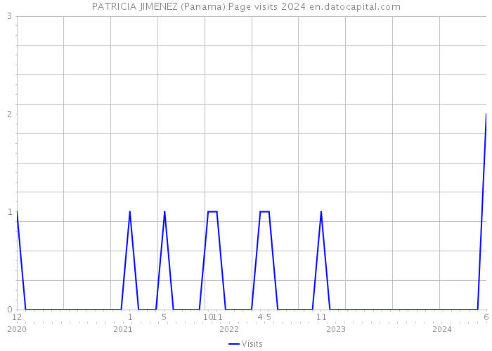 PATRICIA JIMENEZ (Panama) Page visits 2024 