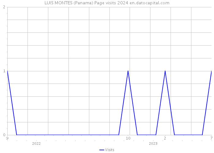 LUIS MONTES (Panama) Page visits 2024 