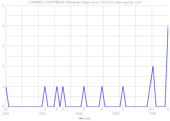 CARMEN CONTRERAS (Panama) Page visits 2024 