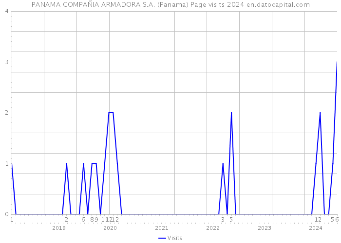 PANAMA COMPAÑIA ARMADORA S.A. (Panama) Page visits 2024 