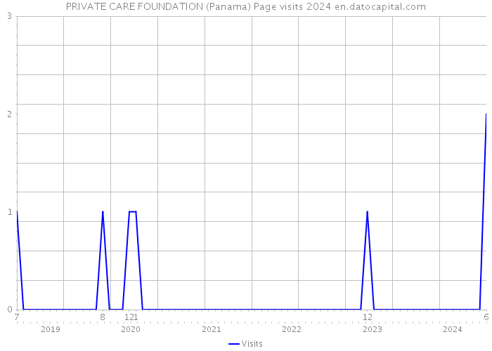 PRIVATE CARE FOUNDATION (Panama) Page visits 2024 