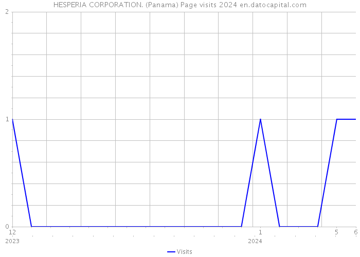 HESPERIA CORPORATION. (Panama) Page visits 2024 