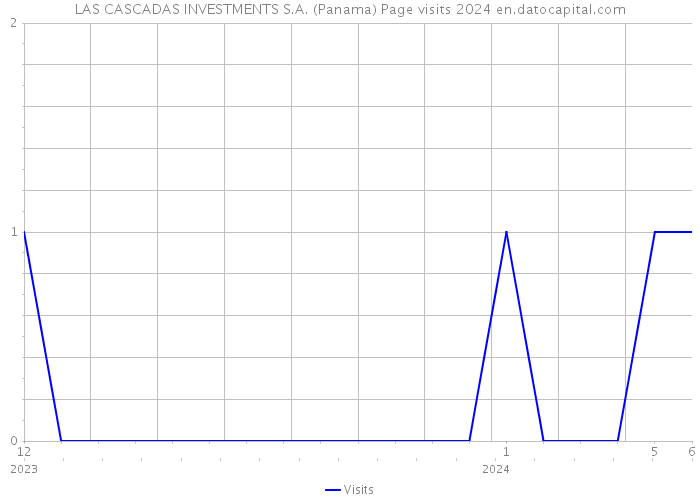 LAS CASCADAS INVESTMENTS S.A. (Panama) Page visits 2024 