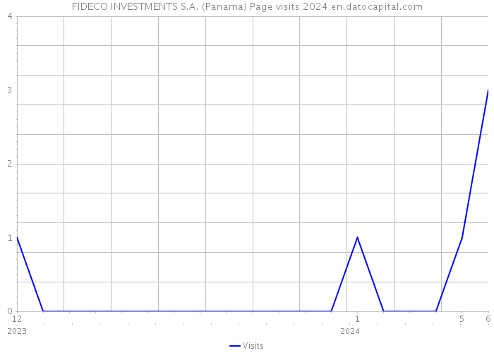 FIDECO INVESTMENTS S.A. (Panama) Page visits 2024 