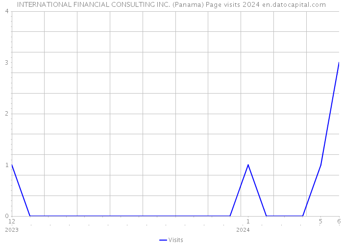 INTERNATIONAL FINANCIAL CONSULTING INC. (Panama) Page visits 2024 