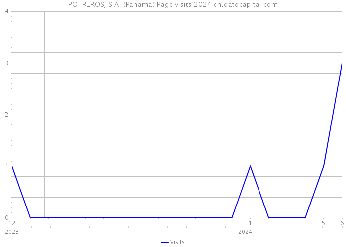 POTREROS, S.A. (Panama) Page visits 2024 