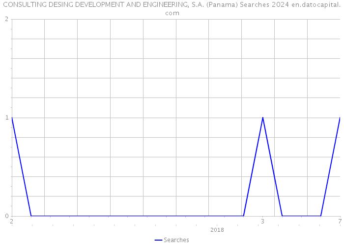 CONSULTING DESING DEVELOPMENT AND ENGINEERING, S.A. (Panama) Searches 2024 