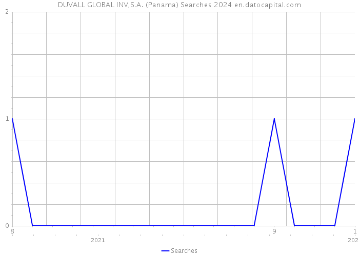 DUVALL GLOBAL INV,S.A. (Panama) Searches 2024 
