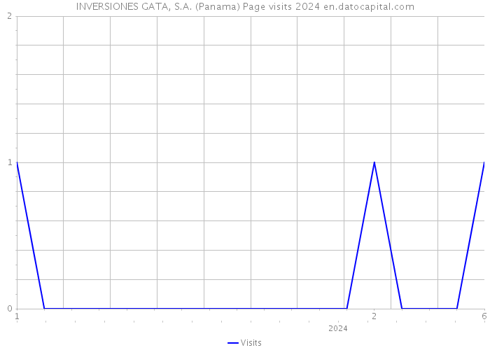 INVERSIONES GATA, S.A. (Panama) Page visits 2024 
