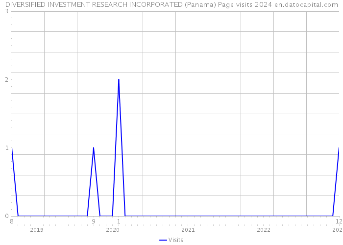 DIVERSIFIED INVESTMENT RESEARCH INCORPORATED (Panama) Page visits 2024 
