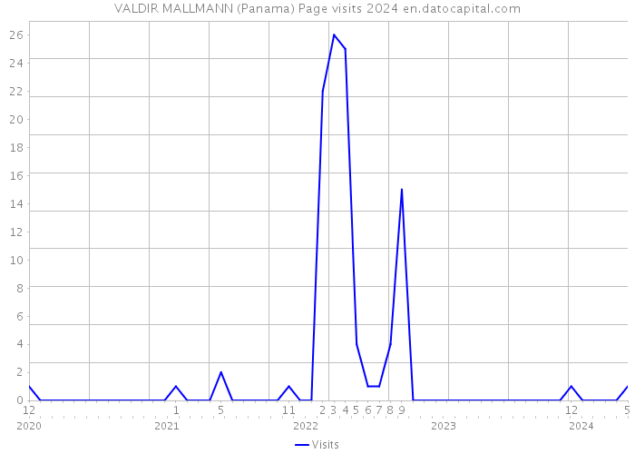 VALDIR MALLMANN (Panama) Page visits 2024 