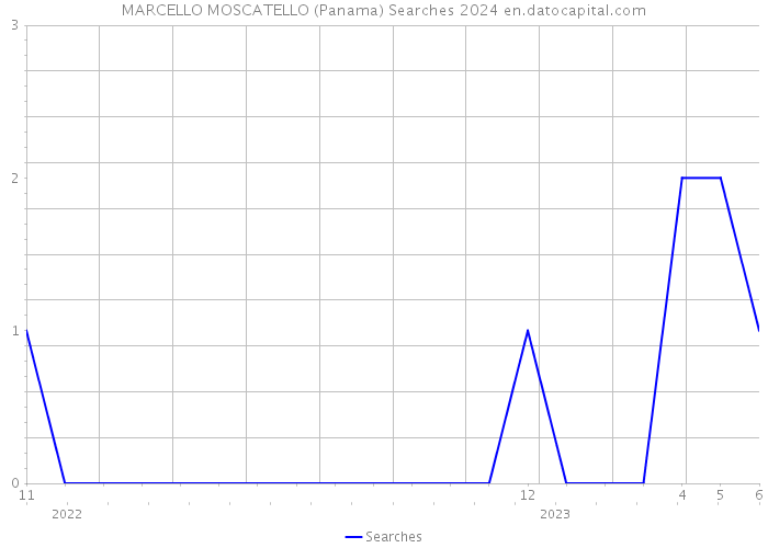 MARCELLO MOSCATELLO (Panama) Searches 2024 