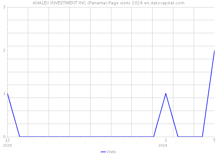 ANALEX INVESTMENT INC (Panama) Page visits 2024 