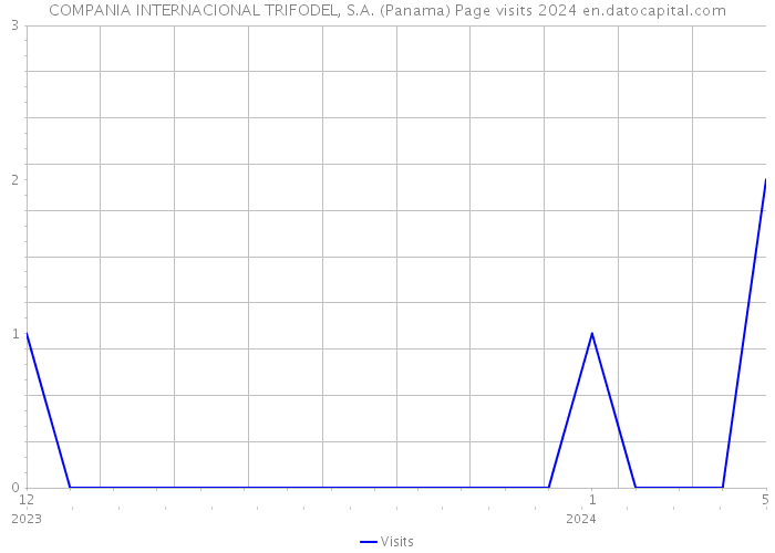 COMPANIA INTERNACIONAL TRIFODEL, S.A. (Panama) Page visits 2024 