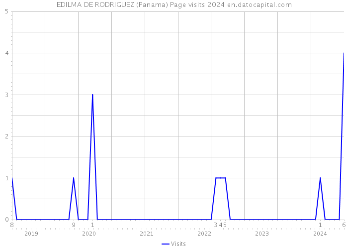 EDILMA DE RODRIGUEZ (Panama) Page visits 2024 