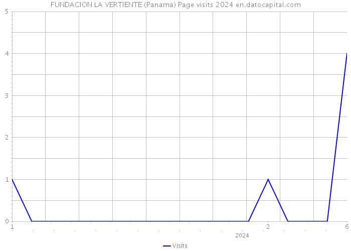 FUNDACION LA VERTIENTE (Panama) Page visits 2024 