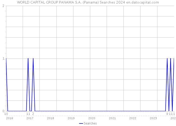 WORLD CAPITAL GROUP PANAMA S.A. (Panama) Searches 2024 